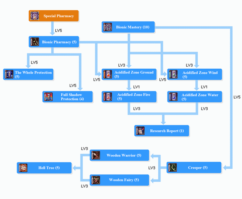 BIOLO SKILLTREE.png